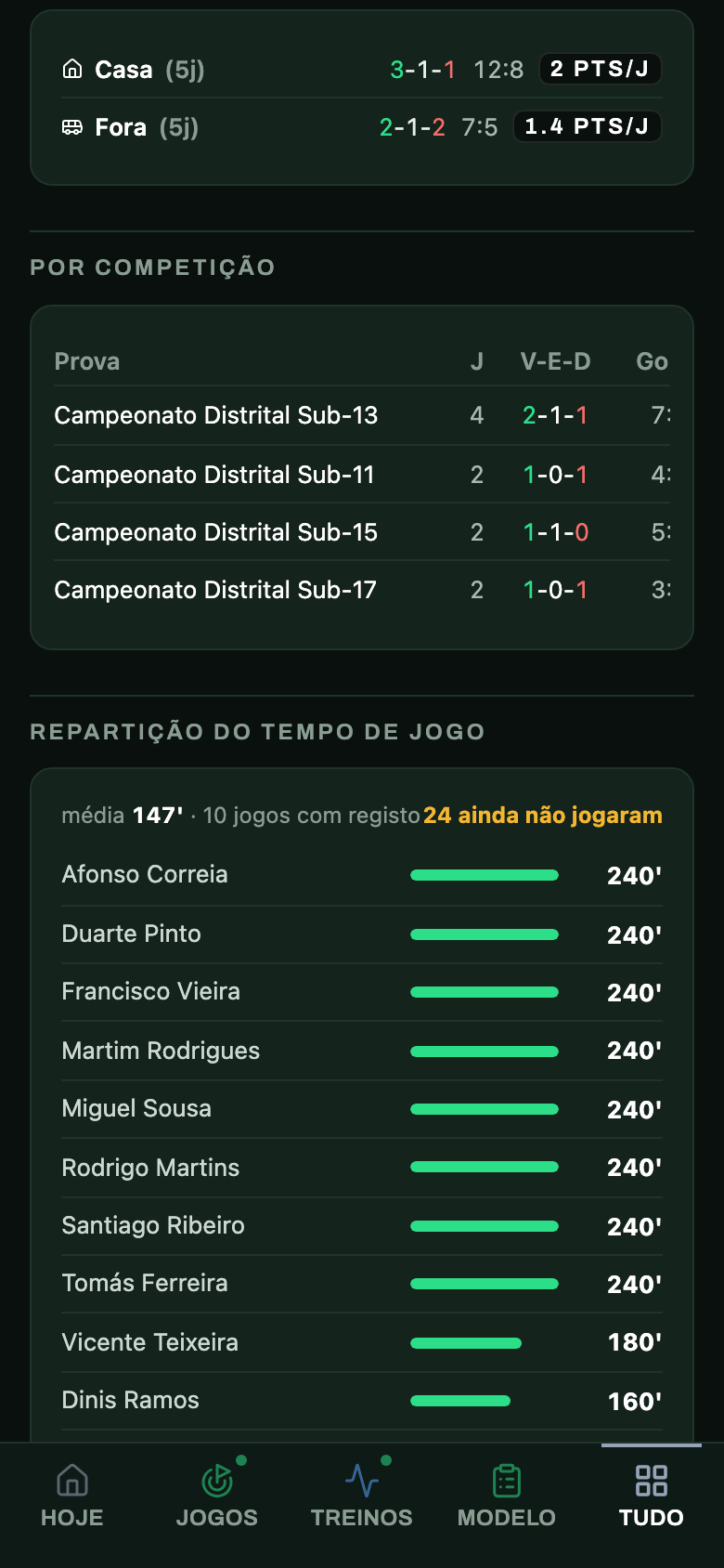O tempo de jogo da época, atleta a atleta, com a repartição dos minutos