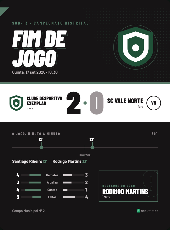 O cartão do fim do jogo: resultado 2-0, os golos minuto a minuto, remates, cantos e faltas dos dois lados, e o destaque do jogo